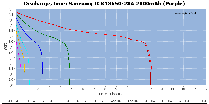 Samsung%20ICR18650-28A%202800mAh%20(Purple)-CapacityTimeHours